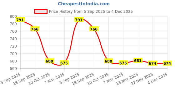 amazon.in i-swim Mens Costume Is-003 Size XL Black/Blue with Swimming Goggles Is-501 i-swim Price History Graph from 5 Sep 2025 to 3 Dec 2025
