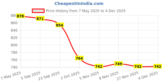 amazon.in i-swim Mens Costume Is-003 Size XL Black/Blue with Swimming Goggles Is-506 i-swim Price History Graph from 7 May 2025 to 3 Dec 2025