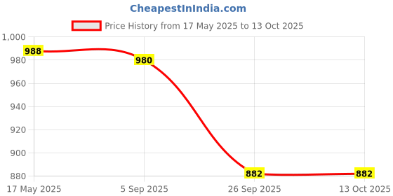amazon.in i-swim Mens Costume Is-003 Size XL Black/Sky with Swimming Goggles Is-508 i-swim Price History Graph from 17 May 2025 to 13 Oct 2025