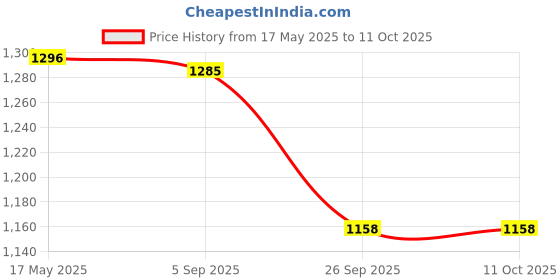 amazon.in i-swim Mens Costume Is-005 Size XL Red with Is-005 Size XL Red Pack of 2 and Swimming Goggles Is-501 i-swim Price History Graph from 17 May 2025 to 11 Oct 2025