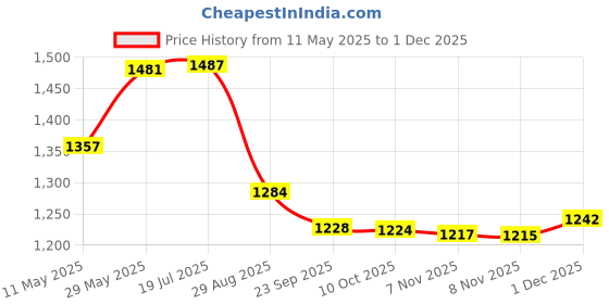 amazon.in i-swim Mens Costume Is-006 Size XL Black Blue with Is-006 Size XL Black Blue Pack of 2 and Swimming Goggles Is-508 i-swim Price History Graph from 11 May 2025 to 30 Nov 2025