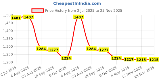 amazon.in i-swim Mens Costume Is-006 Size XL Black Red with Is-006 Size XL Black Blue Pack of 2 and Swimming Goggles Is-508 i-swim Price History Graph from 2 Jul 2025 to 24 Nov 2025