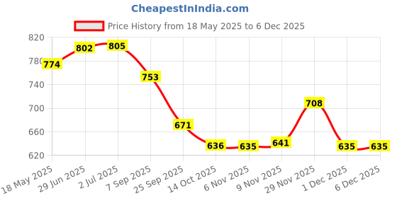 amazon.in i-swim MENS COSTUME IS-007 ROYAL SKY SIZE 3XL WITH EAR PLUG AND NOSE PLUG (PACK OF 12) i-swim Price History Graph from 18 May 2025 to 1 Dec 2025