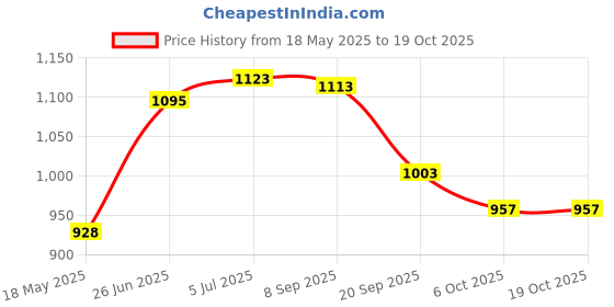 amazon.in I-SWIM MENS COSTUME IS-007 ROYAL SKY SIZE 3XL WITH GOGGLES SILICON JOINTLESS WITH BOX BLACK AND 100% SILICONE SWIMMING CAP PLAIN BLACK i-swim Price History Graph from 18 May 2025 to 19 Oct 2025