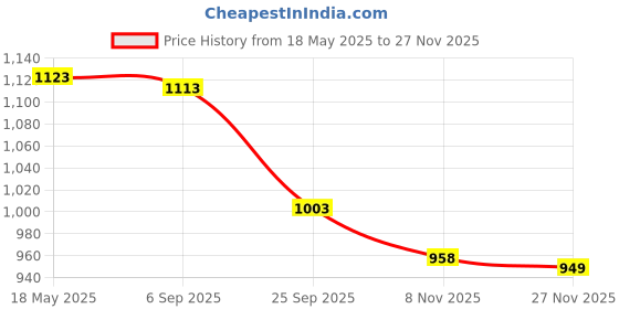 amazon.in i-swim MENS COSTUME IS-007 ROYAL SKY SIZE 3XL WITH GOGGLES SILICON JOINTLESS WITH BOX BLUE AND 100% SILICONE SWIMMING CAP PLAIN PINK i-swim Price History Graph from 18 May 2025 to 27 Nov 2025
