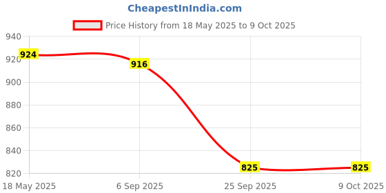 amazon.in i-swim Mens Costume IS-007 Royal Sky Size 3XL with Goggles Silicon JOINTLESS with Box Sky i-swim Price History Graph from 18 May 2025 to 9 Oct 2025