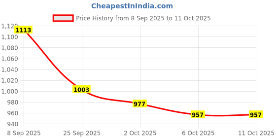 amazon.in i-swim MENS COSTUME IS-007 ROYAL SKY SIZE 3XL WITH GOGGLES SILICON JOINTLESS WITH BOX SKY AND 100% SILICONE SWIMMING CAP PLAIN SKY i-swim Price History Graph from 8 Sep 2025 to 11 Oct 2025