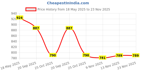 amazon.in i-swim MENS COSTUME IS-007 ROYAL SKY SIZE 3XL WITH GOGGLES SILICONE IS-1600 WITH POUCH BLUE i-swim Price History Graph from 18 May 2025 to 23 Nov 2025