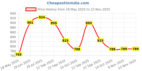 amazon.in I-SWIM MENS COSTUME IS-007 ROYAL SKY SIZE 3XL WITH GOGGLES SILICONE IS-1600 WITH POUCH SKY i-swim Price History Graph from 18 May 2025 to 23 Nov 2025