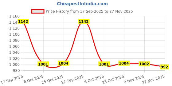 amazon.in i-swim MENS COSTUME IS-007 ROYAL SKY SIZE 3XL WITH GOGGLES SILICONE IS-PLYR WITH BOX WHITE/BLUE i-swim Price History Graph from 17 Sep 2025 to 27 Nov 2025