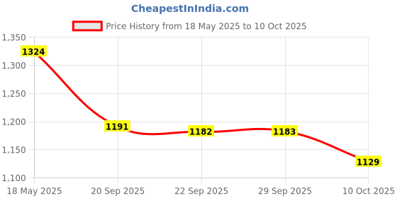 amazon.in i-swim MENS COSTUME IS-007 ROYAL SKY SIZE 3XL WITH GOGGLES SILICONE IS-SG LARGE WITH BOX WHITE i-swim Price History Graph from 18 May 2025 to 10 Oct 2025