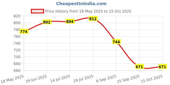 amazon.in i-swim MENS COSTUME IS-007 ROYAL SKY SIZE LARGE WITH EAR PLUG AND NOSE PLUG (PACK OF 12) i-swim Price History Graph from 18 May 2025 to 15 Oct 2025