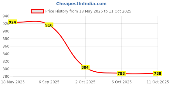 amazon.in i-swim MENS COSTUME IS-007 ROYAL SKY SIZE LARGE WITH GOGGLES SILICON JOINTLESS WITH BOX PINK i-swim Price History Graph from 18 May 2025 to 11 Oct 2025