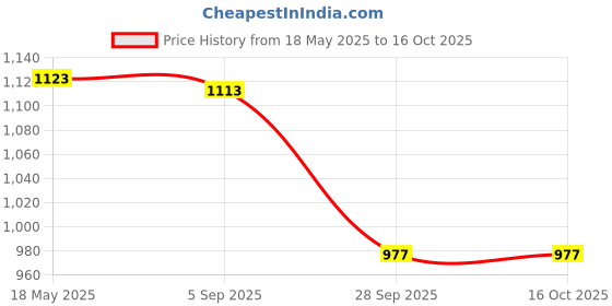 amazon.in i-swim MENS COSTUME IS-007 ROYAL SKY SIZE LARGE WITH GOGGLES SILICONE IS-1600 WITH POUCH BLACK AND 100% SILICONE SWIMMING CAP PLAIN BLACK i-swim Price History Graph from 18 May 2025 to 16 Oct 2025