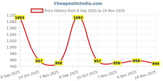 amazon.in i-swim MENS COSTUME IS-007 ROYAL SKY SIZE LARGE WITH GOGGLES SILICONE IS-1600 WITH POUCH BLACK AND 100% SILICONE SWIMMING CAP PLAIN SKY i-swim Price History Graph from 8 Sep 2025 to 29 Nov 2025