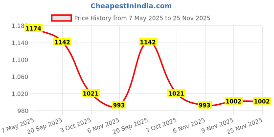 amazon.in i-swim MENS COSTUME IS-007 ROYAL SKY SIZE LARGE WITH GOGGLES SILICONE IS-PLYR WITH BOX WHITE/BLACK i-swim Price History Graph from 7 May 2025 to 24 Nov 2025