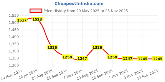 amazon.in i-swim MENS COSTUME IS-007 ROYAL SKY SIZE LARGE WITH GOGGLES SILICONE IS-SG LARGE WITH BOX GREY AND 100% SILICONE SWIMMING CAP PLAIN SKY i-swim Price History Graph from 29 May 2025 to 23 Nov 2025