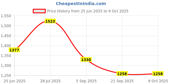 amazon.in I-SWIM MENS COSTUME IS-007 ROYAL SKY SIZE LARGE WITH GOGGLES SILICONE IS-SG LARGE WITH BOX YELLOW AND 100% SILICONE SWIMMING CAP PLAIN SKY i-swim Price History Graph from 25 Jun 2025 to 9 Oct 2025