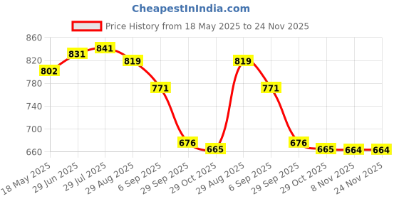 amazon.in i-swim Mens Costume IS-007 Royal Sky Size XL with 100% Silicone Swimming Cap Plain RED i-swim Price History Graph from 18 May 2025 to 24 Nov 2025