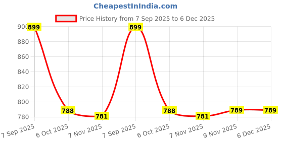 amazon.in i-swim MENS COSTUME IS-007 ROYAL SKY SIZE XL WITH GOGGLES SILICONE IS-1600 WITH POUCH BLACK i-swim Price History Graph from 7 Sep 2025 to 5 Dec 2025