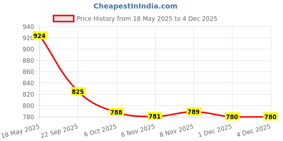amazon.in i-swim MENS COSTUME IS-007 ROYAL SKY SIZE XL WITH GOGGLES SILICONE IS-1600 WITH POUCH BLUE i-swim Price History Graph from 18 May 2025 to 1 Dec 2025