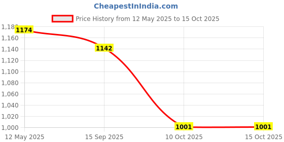 amazon.in i-swim MENS COSTUME IS-007 ROYAL SKY SIZE XL WITH GOGGLES SILICONE IS-PLYR WITH BOX GREY/BLACK i-swim Price History Graph from 12 May 2025 to 15 Oct 2025
