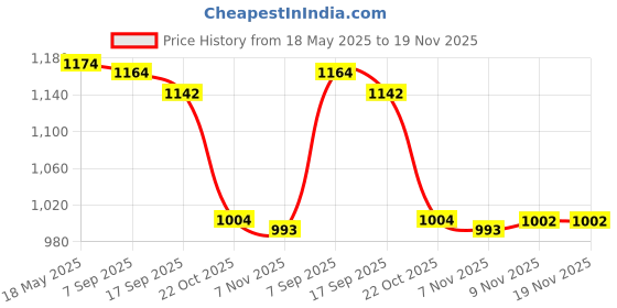 amazon.in i-swim MENS COSTUME IS-007 ROYAL SKY SIZE XL WITH GOGGLES SILICONE IS-PLYR WITH BOX WHITE/BLUE i-swim Price History Graph from 18 May 2025 to 19 Nov 2025