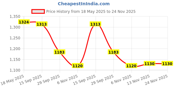 amazon.in i-swim MENS COSTUME IS-007 ROYAL SKY SIZE XL WITH GOGGLES SILICONE IS-SG LARGE WITH BOX WHITE i-swim Price History Graph from 18 May 2025 to 24 Nov 2025