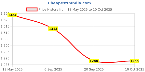 amazon.in i-swim MENS COSTUME IS-007 ROYAL SKY SIZE XL WITH GOGGLES SILICONE IS-SG LARGE WITH BOX YELLOW i-swim Price History Graph from 18 May 2025 to 9 Oct 2025