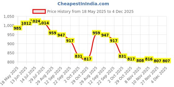 amazon.in i-swim Mens Costume IS-007 White/Grey Size 3XL with 100% Silicone Swimming Cap Big DIMPLE Blue i-swim Price History Graph from 18 May 2025 to 4 Dec 2025