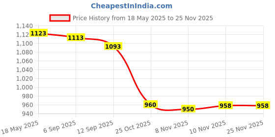 amazon.in i-swim MENS COSTUME IS-007 WHITE/GREY SIZE 3XL WITH GOGGLES SILICON JOINTLESS WITH BOX BLUE AND 100% SILICONE SWIMMING CAP PLAIN PINK i-swim Price History Graph from 18 May 2025 to 24 Nov 2025