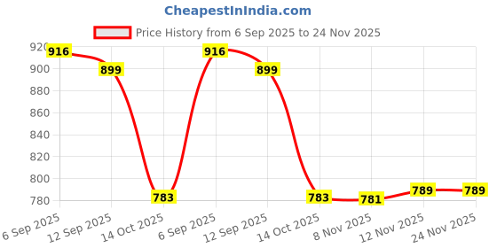 amazon.in i-swim MENS COSTUME IS-007 WHITE/GREY SIZE 3XL WITH GOGGLES SILICONE IS-1600 WITH POUCH BLACK i-swim Price History Graph from 6 Sep 2025 to 23 Nov 2025