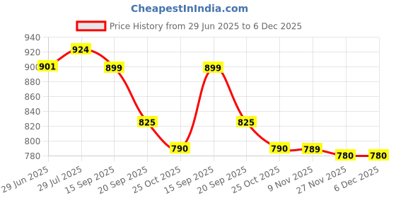 amazon.in I-SWIM MENS COSTUME IS-007 WHITE/GREY SIZE 3XL WITH GOGGLES SILICONE IS-1600 WITH POUCH BLUE i-swim Price History Graph from 29 Jun 2025 to 5 Dec 2025