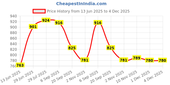 amazon.in I-SWIM MENS COSTUME IS-007 WHITE/GREY SIZE 3XL WITH GOGGLES SILICONE IS-1600 WITH POUCH SKY i-swim Price History Graph from 13 Jun 2025 to 4 Dec 2025