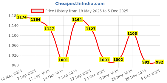 amazon.in i-swim MENS COSTUME IS-007 WHITE/GREY SIZE 3XL WITH GOGGLES SILICONE IS-PLYR WITH BOX GREY/BLACK i-swim Price History Graph from 18 May 2025 to 4 Dec 2025