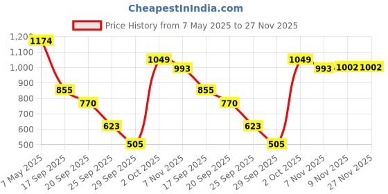 amazon.in i-swim MENS COSTUME IS-007 WHITE/GREY SIZE 3XL WITH GOGGLES SILICONE IS-PLYR WITH BOX WHITE/BLACK i-swim Price History Graph from 7 May 2025 to 27 Nov 2025