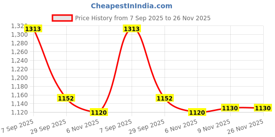 amazon.in i-swim MENS COSTUME IS-007 WHITE/GREY SIZE 3XL WITH GOGGLES SILICONE IS-SG LARGE WITH BOX GREY i-swim Price History Graph from 7 Sep 2025 to 25 Nov 2025