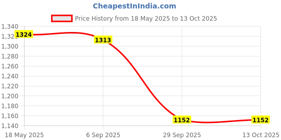 amazon.in i-swim MENS COSTUME IS-007 WHITE/GREY SIZE 3XL WITH GOGGLES SILICONE IS-SG LARGE WITH BOX YELLOW i-swim Price History Graph from 18 May 2025 to 13 Oct 2025