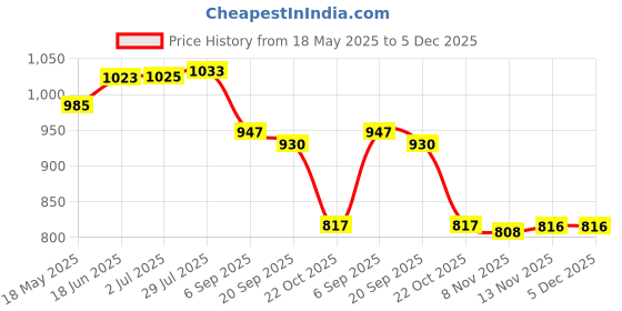 amazon.in i-swim MENS COSTUME IS-007 WHITE/GREY SIZE LARGE WITH 100% SILICONE SWIMMING CAP BIG DIMPLE BLUE i-swim Price History Graph from 18 May 2025 to 5 Dec 2025