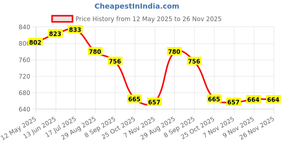 amazon.in i-swim MENS COSTUME IS-007 WHITE/GREY SIZE LARGE WITH 100% SILICONE SWIMMING CAP PLAIN BLACK i-swim Price History Graph from 12 May 2025 to 26 Nov 2025