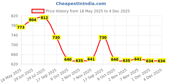amazon.in i-swim MENS COSTUME IS-007 WHITE/GREY SIZE LARGE WITH EAR PLUG AND NOSE PLUG (PACK OF 12) i-swim Price History Graph from 18 May 2025 to 3 Dec 2025