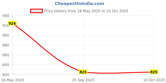 amazon.in i-swim MENS COSTUME IS-007 WHITE/GREY SIZE LARGE WITH GOGGLES SILICON JOINTLESS WITH BOX PINK i-swim Price History Graph from 18 May 2025 to 10 Oct 2025