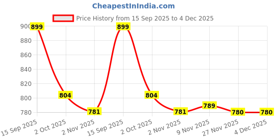 amazon.in i-swim MENS COSTUME IS-007 WHITE/GREY SIZE LARGE WITH GOGGLES SILICONE IS-1600 WITH POUCH BLACK i-swim Price History Graph from 15 Sep 2025 to 4 Dec 2025