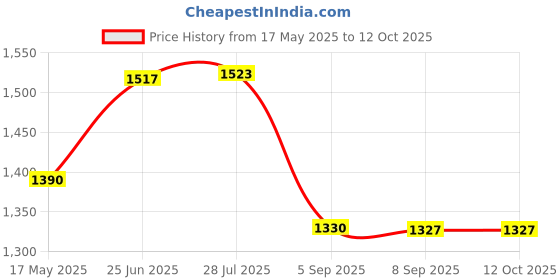 amazon.in i-swim MENS COSTUME IS-007 WHITE/GREY SIZE LARGE WITH GOGGLES SILICONE IS-SG LARGE WITH BOX GREY AND 100% SILICONE SWIMMING CAP PLAIN RED i-swim Price History Graph from 17 May 2025 to 11 Oct 2025