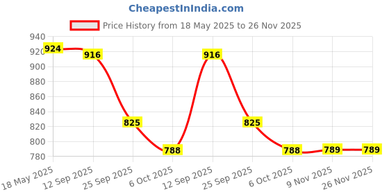 amazon.in i-swim MENS COSTUME IS-007 WHITE/GREY SIZE XL WITH GOGGLES SILICON JOINTLESS WITH BOX PINK i-swim Price History Graph from 18 May 2025 to 25 Nov 2025