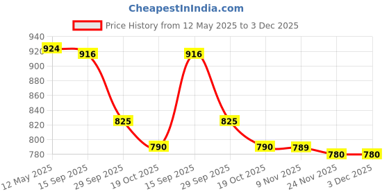 amazon.in i-swim MENS COSTUME IS-007 WHITE/GREY SIZE XL WITH GOGGLES SILICONE IS-1600 WITH POUCH BLACK i-swim Price History Graph from 12 May 2025 to 3 Dec 2025