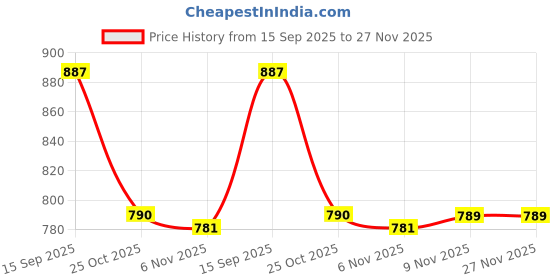 amazon.in i-swim MENS COSTUME IS-007 WHITE/GREY SIZE XL WITH GOGGLES SILICONE IS-1600 WITH POUCH BLUE i-swim Price History Graph from 15 Sep 2025 to 27 Nov 2025