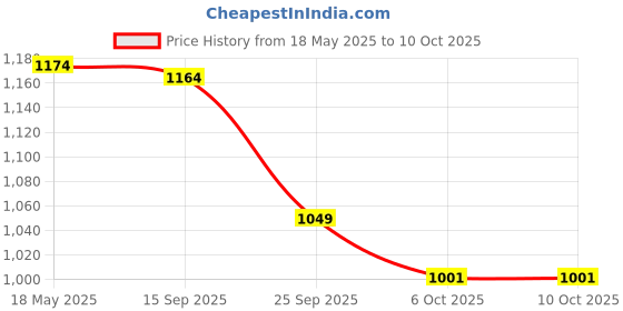amazon.in i-swim MENS COSTUME IS-007 WHITE/GREY SIZE XL WITH GOGGLES SILICONE IS-PLYR WITH BOX WHITE/BLACK i-swim Price History Graph from 18 May 2025 to 10 Oct 2025
