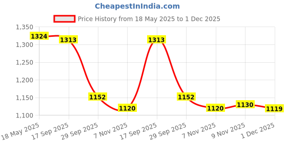 amazon.in i-swim MENS COSTUME IS-007 WHITE/GREY SIZE XL WITH GOGGLES SILICONE IS-SG LARGE WITH BOX GREY i-swim Price History Graph from 18 May 2025 to 1 Dec 2025
