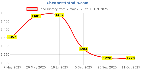 amazon.in i-swim Mens Costume Is-009 Size 4XL Black Red with Is-009 Size 4XL Black Blue Pack of 2 and Swimming Goggles Is-508 i-swim Price History Graph from 7 May 2025 to 11 Oct 2025